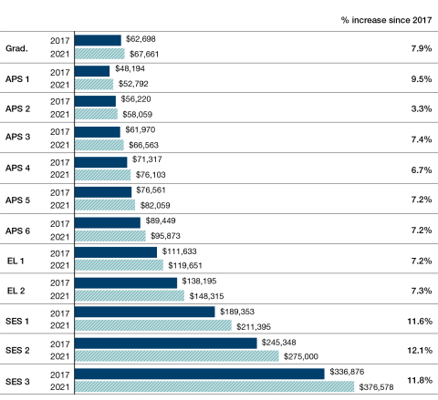 From 2017 to 2021 median Base Salary increased by: 7.9% for Graduates 9.5% for APS 1 3.3% for APS 2 7.4% for APS 3 6.7% for APS 4 7.2% for APS 5 7.2% for APS 6 7.2% for EL 1 7.3% for EL 2 11.6% for SES 1 12.1% for SES 2 11.8% for SES 3
