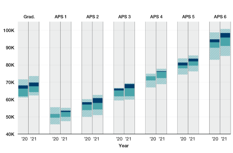 Percentile box plots demonstrate changes in Base Salary ranges for Graduate, APS 1, APS 2, APS 3, APS 4, APS 5 and APS 6 levels