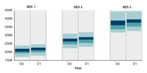 Percentile box plots demonstrate changes in Base Salary ranges for SES 1, SES 2 and SES 3 levels