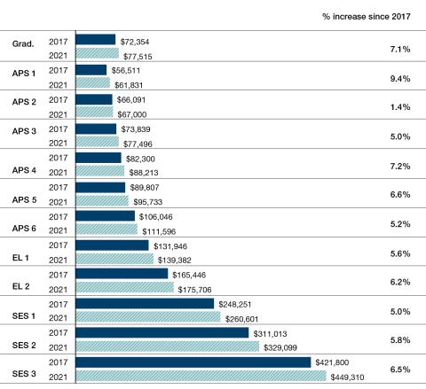 From 2017 to 2021 median Total Reward increased by: 7.1% for Graduates 9.4% for APS 1 1.4% for APS 2 5% for APS 3 7.2% for APS 4 6.6% for APS 5 5.2% for APS 6 5.6% for EL 1 6.2% for EL 2 5% for SES 1 5.8% for SES 2 6.5% for SES 3