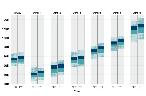 Percentile box plots demonstrate changes in Total Reward ranges for Graduate, APS 1, APS 2, APS 3, APS 4, APS 5 and APS 6 levels