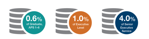 0.6% of Graduates and APS 1 to APS 6 employees 1% of Executive Level employees 4% of SES employees
