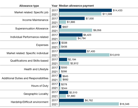 Twelve allowance types are shown. Median values for income maintenance, superannuation, market related: specific individual and hardship/difficult environment allowances show significant variation between 2017 and 2021