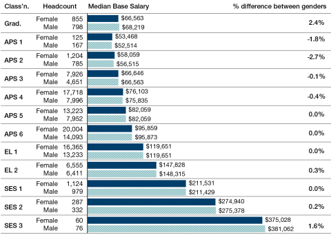 For APS 5, APS 6, EL 1 and SES 1 levels there was no difference between median male and female Base Salaries For Graduates, males were paid 2.4% higher For APS 1, females were paid 1.8% higher For APS 2, females were paid 2.7% higher For APS 3, females were paid 0.1% higher For APS 4, females were paid 0.4% higher For EL 2, males were paid 0.3% higher For SES 2, males were paid 0.2% higher For SES 3, males were paid 1.6% higher