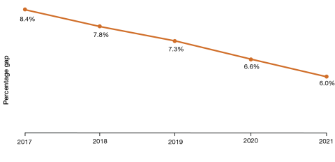 Displays average gender pay gap trends from 2017 to 2021. The data table below the figure displays average Base Salary and headcount by gender from 2017 to 2021.