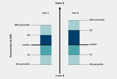 Displays box plots of Base Salary ranges paid to employees in the same classification in two consecutive years with horizontal lines to mark 5th percentile, 25th percentile, median, 75th percentile and 95th percentile. 