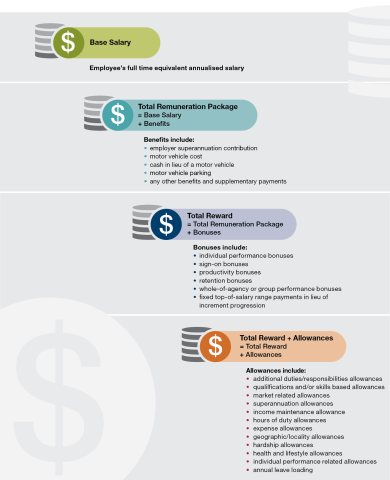 Remuneration components are: Base Salary, which is the employee’s full time annualised salary Total Remuneration Package, which includes Base Salary plus benefits Total Reward, which includes Total Remuneration Package plus bonuses Total Reward plus Allowances. 