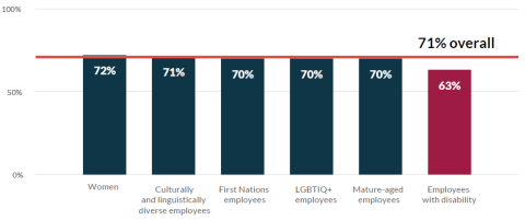 A column graph that shows employees with a disability (63%) fall below the overall rate of 71% of employees who agree they have access to learning and development. All other diversity groups sit within 1% of the overall rate.
