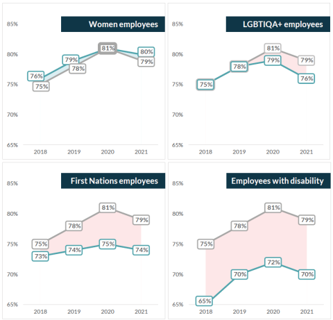 A collection of four line graphs that show how women, LGBTIQA+ employees, First Nations employees and employees with disability agree that their agency supports an inclusive workplace culture. Women closely match the average while other groups are less likely to agree with employees with disability being the least likely to agree.