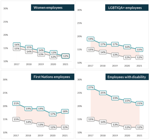 A collection of four line graphs that show if women, LGBTIQA+ employees, First Nations employees and employees with disability have perceived being subjected to bullying and/or harassment in the past 12 months for the period 2017 to 2021. All groups are trending down. Women closely match the overall APS results while other groups report higher rates. Employees with disability are the highest reported rates for every year.