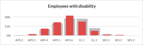 A column graph that show what classification level employees with disability were promoted to for the financial year 2020-2021. Contrasted against overall promotions for the same period. Employees with disability are more likely to be promoted to APS 5 and APS 6 level than EL levels compared to overall promotions.