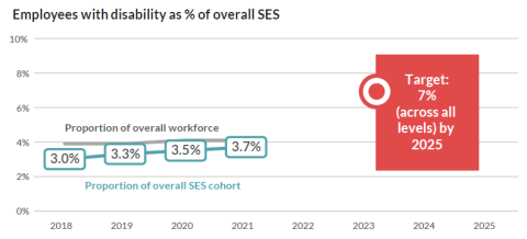 This image shows a line graph of the percentage of employees with disability from 2018-2021. The line trends up to reach 3.7% in 2021. There is also a breakout box in red highlighting the target of 7% by 2025. 