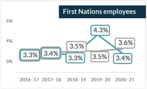 A line graph that shows the differences between the proportion of promotions for First Nations employees against promotions in the APS overall. First Nations employees had above APS level of promotions in 2019-2020 but have dropped below the APS level in 2020-2021.