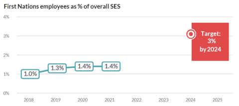 This image shows a line graph of the percentage of first Nations employees from 2018-2021. The lines trend up but has remained flat over the last two years at 1.4%. There is also a breakout box in red highlighting the target of 3% by 2024.