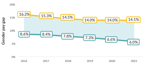 A line graph that compares the APS gender pay gap each year from 2016-2020 with the national gender pay gap. The APS is consistently lower than the national figure in all shown years.