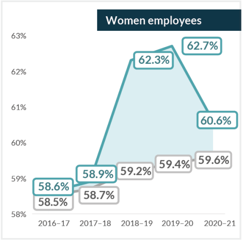 A line graph that shows the differences between the proportion of promotions for women against promotions in the APS overall. Woman had a high level of promotion over the last three years but it is has dropped in 2020-21.
