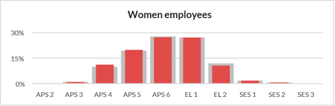 A column graph that show what classification level women were promoted to for the financial year 2020-2021. Contrasted against overall promotions for the same period. Woman employees closely match the overall promotions.
