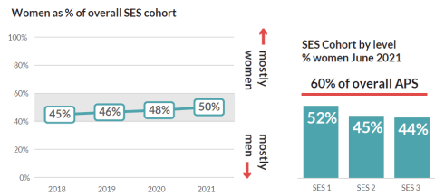 This image shows two graphs 1) a line graph that shows the percentage of women in the SES cohort from 2018 to 2021 trending up to 50% in 2021 and 2) a bar chart showing the percentage of women at each of the SES classification levels for 2021, 52% at SES 1 then dropping to 44% at SES 3. 