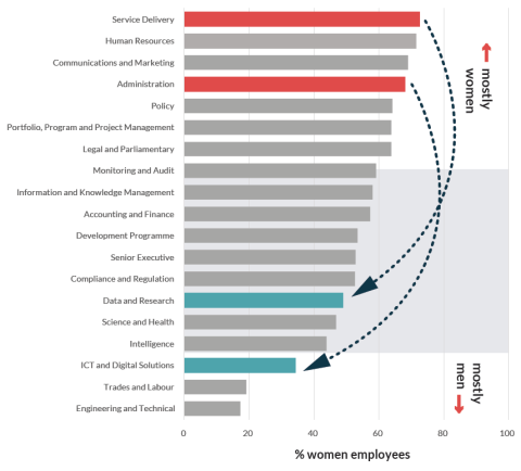 A bar chart that shows the different job families highlighting that those that will be impacted most by automation (Service delivery and Administration) have mostly women employees, while high growth occupations where there are skill shortages (Data and Research, ICT and Digital Solutions) have mostly male employees.
