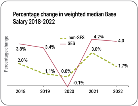First Figure: Percentage change in weighted median Base Salary from 2018 to 2022 grouped by non-SES and SES Non-SES increased by 2% in 2018, by 1.1% in 2019, by 0.8% in 2020,by 3% in 2021 and by 1.7% in 2022. SES increased by 3.8% in 2018, by 3.4% in 2019, decreased by 0.1% in 2020, increased by 4.2% in 2021 and by 4% in 2022.