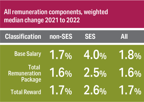 Second Figure: Percentage change in weighted median Base Salary, Total Remuneration Package and Total Reward from 2021 to 2022 grouped by non-SES, SES and All Employees For Base Salary, non-SES increased by 1.7%, SES by 4.0%, and All Employees by 1.8%. For Total Remuneration Package, non-SES increased by 1.6%, SES by 2.5%, and All Employees by 1.6%. For Total Reward, non-SES increased by 1.7%, SES by 2.6% and All Employees by 1.7%.