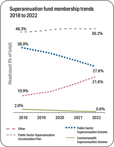 Fourth Figure: Number and percentage of employees with membership in each superannuation fund in 2018 and 2022 CSS decreased from 2% of all employees in 2018 to 0.6% in 2022. Other increased from 10.9% of all employees in 2018 to 21.6% in 2022 PSS decreased from 38.9% of all employees in 2018 to 27.6% in 2021 PSSap increased from 48.3% of all employees in 2018 to 50.2% in 2021