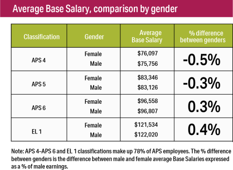 Fifth Figure: Average Base Salary comparison between males and females at the APS4, APS5, APS6 and EL1 levels representing 78% of employees. For APS 4, females were paid 0.5% higher than males. For APS 5, females were paid 0.3% higher than males. For APS 6, males were paid 0.3% higher than females. For EL 1, males were paid 0.4% higher than females.