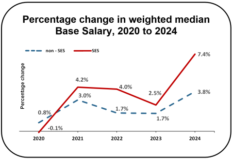 Percentage change in weighted median Base Salary from 2020 to 2024 grouped by non-SES and SES. Non-SES increased by 0.8% in 2020, by 3% in 2021, by 1.7% in 2022, by 1.7% in 2023 and by 3.8% in 2024. SES increased decreased by 0.1% in 2020, increased by 4.2% in 2021, by 4% in 2022, by 2.5% in 2023 and by 7.4% in 2024.