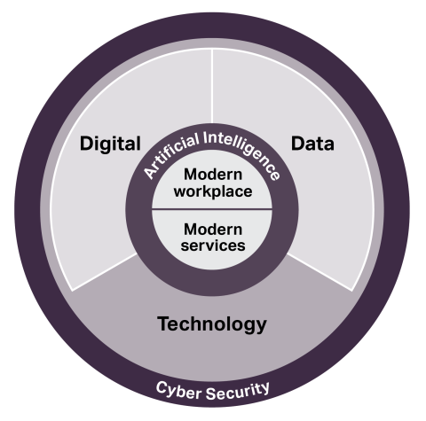 Circle diagram of implmentation themes with cyber security the whole way around Digital, Technology and Data. Artificial Intelligence in the middle wrapped around modern workplace and modern services priorities.
