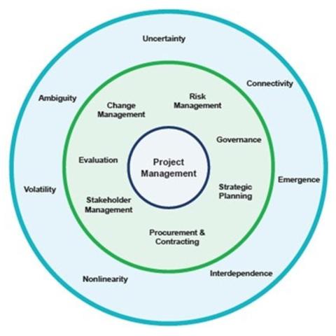 a series of 3 circles inside each other depicting text for each level of project management complexity