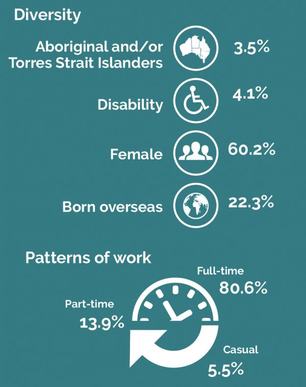 APS Employment Data 30 June 2021 Australian Public Service Commission