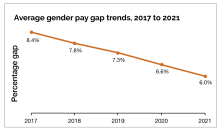 A line chart displaying the average gender pay gap in from 2017 to 2021. The gender pay gap decreased from 6.6% in 2020 to 6% in 2021 and has decreased from 8.4% since 2017