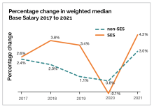 Non-SES increased by 2.4% in 2017, by 2% in 2018, by 1.1% in 2019, by 0.8% in 2020 and by 3% in 2021 SES increased by 2.6% in 2017, by 3.8% in 2018, by 3.4% in 2019, decreased by 0.1% in 2020 and increased by 4.2% in 2021 