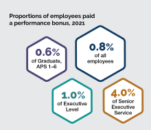 0.8% of all employees  0.6% of Graduates and APS 1 to APS 6 employees  1% of Executive Level employees  4% of SES employees 
