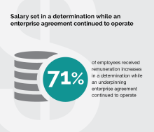 71% of employees received remuneration increases in a determination while they continued to be covered by an enterprise agreement