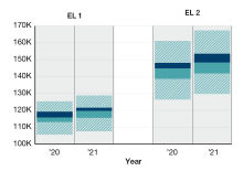 Percentile box plots demonstrate changes in Base Salary ranges for EL 1 and EL 2 levels