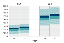 Percentile box plots demonstrate changes in Total Remuneration Package ranges for EL 1 and EL 2 levels