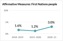 A line graph of the percentage of positions that were advertised using Affirmative Measures – First Nations for the financial years 2018-19, 2019-20 and 2020-21. The line almost doubles between 2018-19 and 2020-21. 