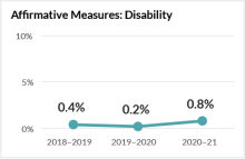A line graph of the percentage of positions that were advertised using Affirmative Measures – Disability for the financial years 2018-19, 2019-20 and 2020-21. 2020-21 is double that of 2018-19 but still remains at under 1%. 
