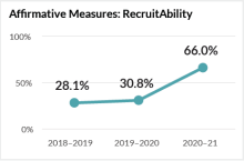 A line graph of the percentage of positions that were advertised using RecruitAbility for the financial years 2018-19, 2019-20 and 2020-21. The line trends up and 2020-21 is more than double 2018-19. 