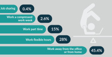 Two thirds of the APS use flexible work hours. It could be job sharing (0.4%), compressed hours (2.6%), part time work (15%), flexible hours (28%), work from home (45.4%)