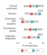 A dumbbell plot that highlights the difference between 2019 and 2021 data for agreement that my immediate supervisor supports people from a diverse background. All groups and the overall agreement had dropped from 2019 to 2021 by between four and seven percentage points.people from a diverse background.