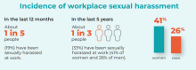 An infographic titled "Incidence of workplace sexual harassment" with two statistics. The first part says "in the last 12 months about 1 in 5 (19%) have been sexually harassed", the second says in the last 5 years about 1 in 5 have been sexually harassed, 41% of them women and 26% of them men.