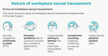An infographic describing the  types of workplace sexual harassment people have experienced. It includes but is not limited to sexually suggestive comments (27%), intrusive comments about private lives (23%), inappropriate staring or leering (19%), unwelcome touching (19%), inappropriate physical touching (19%)