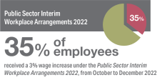 Sixth Figure: Percentage of employees who received a wage increase under the Public Sector Interim Workplace Arrangements 2022 35% of employees received a 3% wage increase under the Public Sector Interim Workplace Arrangements 2022.