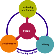A diagram showing the interaction between the 5 domains and how they influence the Commission and its workforce. At the centre is "People" connecting to "Delivery", "Leadership and Culture" and "Collaboration", which in turn are all connected by "Resourcing and risk"
