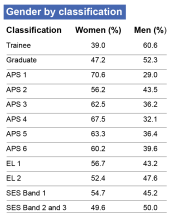 By classification	 An infographic displaying key statistics from the 2023 APS Employee Census and 30 June 2023 APSED data release. The APS 6 classification level has the highest proportion of employees at 22.9%, whilst the ACT has the highest number and proportion of employees at 64,943 (38.1%).