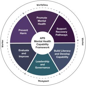 Graphic wheel demonstrating Australian Public Service mental health capability framework