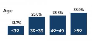 Bar chart of Australian Public Service employees by age group. Below 30 13.7%, 30-39 25%, 40-49 28.3% and above 50 33%
