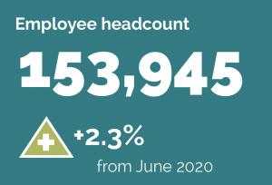 Employee headcount 153,945 increase of 2.3% from June 2020